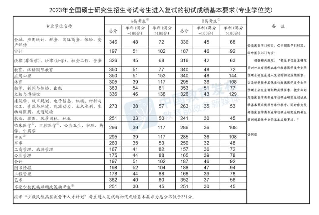 2023年全國碩士研究生招生考試考生進入復試的初試成績基本要求(專業學位類)